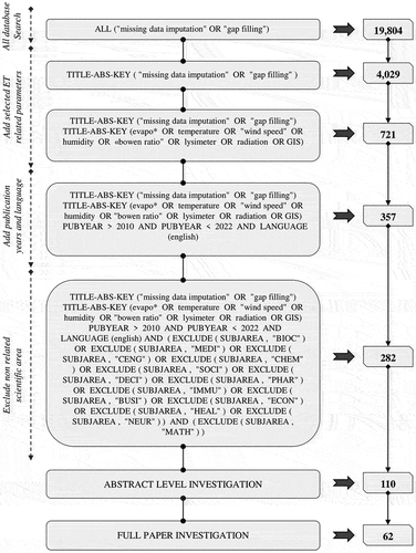 Figure 2. The steps of the literature review conducted via Scopus.