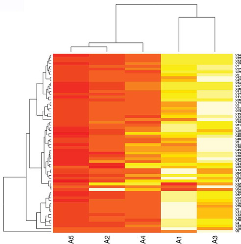 Figure 3. Heatmap and clustering analysis of VNT titers of 74 serotype O viruses with five antisera. Viruses are of global origin and clustered according to their neutralization profiles along the vertical axis. Similarly the antisera are arranged according to their abilities to neutralize the panel of viruses along the horizontal axis. A1: O/BFS, A2: O/Manisa, A3: O/Kaufbeuren, A4: O/UKG, A5: O/PanAsia-2. Darker color indicates higher VNT titer.