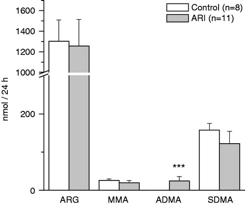 Figure 1. Effect of ARI on daily urinary excretion of arginine and methylarginines. Data are expressed as mean ± SE. ARG = arginine, MMA = monomethylarginine, ADMA = asymmetric dimethylarginine, SDMA = symmetric dimethylarginine. ***p < 0.001, t-test for independent samples.