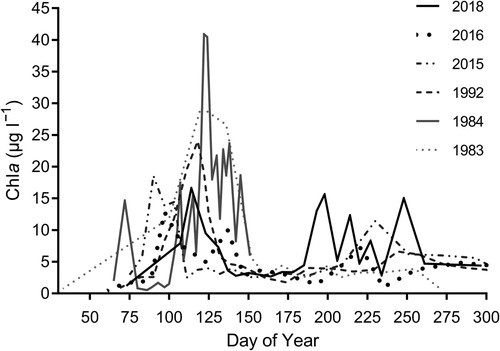Figure 2. Annual time series of Chlorophyll a in the Tvärminne region, Southwestern Finland, based on data retrieved from publications listed in Table I.