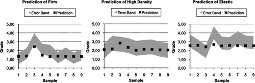 FIGURE 4 Prediction results of [firm, high density, elastic] of PITTARDS leather by model panel2panel (by attribute).