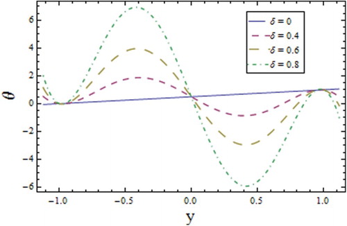 Figure 8. Profile of for different values of wave number when , , , , , , , , and .