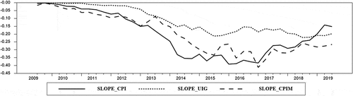 Figure 4. Slope of the phillips curve window rolling regressions.