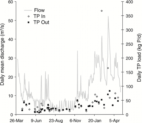 Figure 6 Daily TP loads (kg P/d) at the inlet and outlet of Ford-Belleville impoundment system from April 2005 through April 2006. Daily mean discharge (m3/s) was measured at the impoundment outflow.