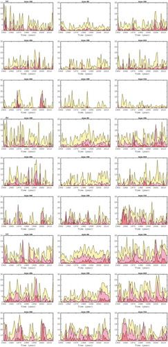 Figure 7. Annual area percentages for MD (moderately dry; yellow), SD (severely dry; pink) and ED (extremely dry; red) events in the nine sub-regions of DPEA based on SPI12 (a), SPEI12 (b), and scPDSI (c).