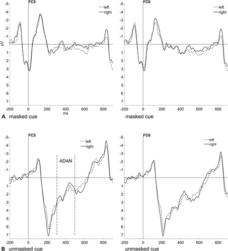 Figure 3. (A) Event-related potentials (ERPs) elicited by masked cues at electrode sites FC5 (left panel) and FC6 (right panel), depending on the identity of the cue word (dashed line: left, solid line: right). (B) ERPs elicited by unmasked cues at electrode sites FC5 (left panel) and FC6 (right panel), depending on the identity of the cue word (dashed line: left, solid line: right). The anterior directing-attention negativity (ADAN; not significant) can be seen between 300 and 500 ms for unmasked cues only (FC5).