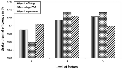 Figure 4. Response graph for BTE.