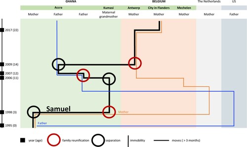 Figure 3. Samuel's mobility trajectory.