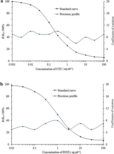 Figure 2. Typical standard curves and intra-assay CVs for CTC (a) and DOX (b). Each point is based on 10 replicates.