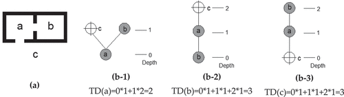 Figure 2. (a) Basic configurational relationship; (b) The calculation of total depth values (Julienne Citation1998).