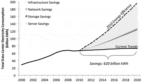 Figure 1. Datacenter energy consumption trends (Van Heddeghem et al. Citation2014).