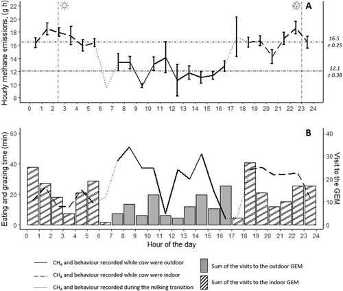 Figure 1. Diurnal pattern of methane (CH4) emissions (panel A), eating behaviour and visits to a GEM unit (panel B) for daytime (DAY) pasture access (07:00–17:00 h). (A) Mean enteric CH4 emissions (g h−1) per hour (7-day means of all validated CH4 recordings, n = 292 for DAY), where horizontal lines indicate mean CH4 recorded by each unit (upper line = indoor GEM, lower line = outdoor GEM), and the vertical dashed line at 02:30 h represents sunrise and the vertical dashed line at 23:00 h represents sunset. (B) Mean eating time (min) per hour recorded with the Nedap system, where bars represent sum of visits per hour to the accessible GEM unit at that time of day (filled for indoor, cross-hatched for outdoor). The lines (CH4 and eating behaviour) in panels A and B are identical, showing the location of the animals at a given time of day (dotted line while cows were indoors, dotted line transition during milking, solid line while cows were outdoors).