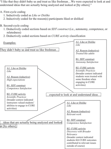 Figure 1. Brief overview of coding process (with examples) using the following participant excerpt.