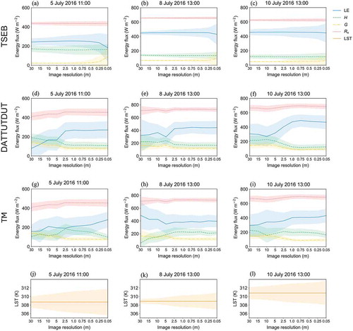 Figure 2. Change in modelled energy fluxes as well as surface temperature as a function of the resolution of the input imagery for three flights. Given are the mean (solid line) and the standard deviation (colour bands) of modelled energy components (a–i) and surface temperature (j–l) for the different input resolutions with input image resolution increasing from left to right. The flight date as well as time (h:min) is indicated above each subplot.