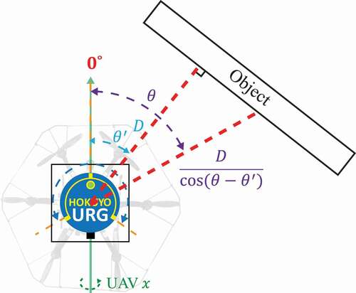 Figure 3. A generic representation of the laser scanner reading with θ’ alignment angle offset.