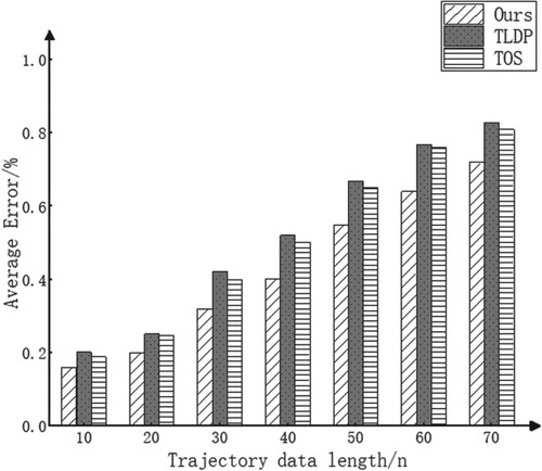 Figure 9. When ε = 1, effect of trajectory data length on different scenarios.