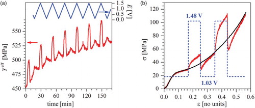 Figure 7. Effect of the surface state on mechanical properties of NPG. Results of in-situ testing with potential control in electrolyte. (a) The effective macroscopic Young's modulus , as detected by dynamic mechanical analysis, varies during cycles of the electrode potential, E, versus the standard hydrogen electrode (after [Citation34];  nm). (b) During compression test the macroscopic flow stress, σ, varies as the surface state is switched between clean (potential 1.03V) and covered by one molecular monolayer of OH (1.48 V) (after [Citation19];  nm).