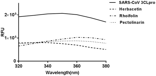 Figure 3. Fluorescence quenching spectra of SARS-CoV 3CLpro. A solution containing 1 μM SARS-CoV 3CLpro showed a strong fluorescence emission (the solid line) with a peak at 340 nm at the excitation wavelength of 290 nm. After adding 40 μM each inhibitory compound such as herbacetin (the dashed line), rhoifolin (one dashed one dotted line) and pectolinarin (one dotted line), fluorescence quenching spectra were obtained.