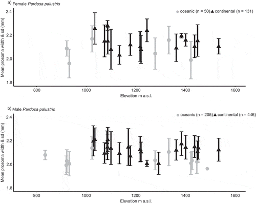 Figure 3. Body size variation of P. palustris along the elevational gradient. Displayed is the mean prosoma width in females (a) and males (b) of P. palustris along the elevational gradient in the two study regions. Given are the sampling-site specific means and the standard deviations of prosoma width (mm). The values for prosoma width for the two study regions are marked as triangles (continental) or circles (oceanic).