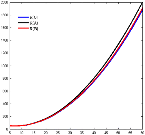 Figure 3. Total profits of the industry.