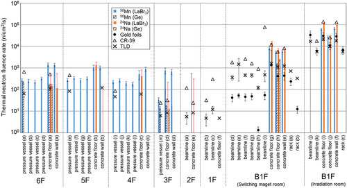 Figure 5. Thermal neutron fluence rate during the accelerator operation determined by passive detectors (gold foils, TLD, CR-39) and portable γ-ray detectors (LaBr3, Ge).