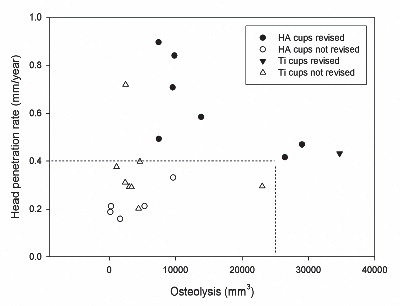 Figure 32.  Graph showing susceptibility of revision with massive osteolysis (>25,000 mm3) and high wear rate (> 0.4 mm/year). The unrevised Ti cup with a wear rate of 0.7 mm/year belonged to a patient who died shortly after 5 years of follow-up.