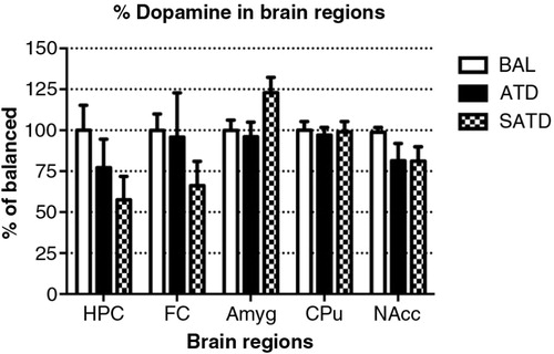 Fig. 6 Levels of dopamine (DA) in the different brain regions of the mouse after formula administration. Data are represented as mean±S.E.M. Groups of 7–8 mice received either a control condition (BAL), acute tryptophan depletion (ATD), or simplified acute tryptophan depletion (SATD) mixtures. HPC: hippocampus; FC: frontal cortex; Amyg: amygdala; CPu: caudate putamen; NAcc: nucleus accumbens.