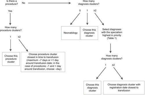 Figure 2 Adapted algorithm rules visualized by a decision tree.