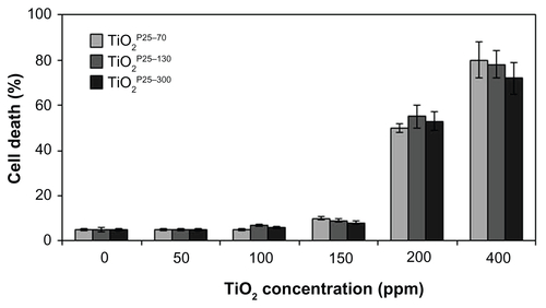 Figure S1 Measurement of cell death by FACS analysis after propidium iodide staining. Chang cells were treated with TiO2 nanoparticles of different hydrodynamic size distributions (TiO2P25–70, TiO2P25–130 and TiO2P25–300) at each concentration (0, 50, 100, 150 200, 400 ppm) for 24 hours, and cell death was measured by flow cytometry with propidium iodide staining. Treatment with a lower concentration of TiO2 nanoparticles than 200 ppm did not cause significant cell death, while treatment with a higher concentration (200 and 400 ppm) resulted in dramatic cell death at any TiO2 nanoparticle size.Note: Error bars represent the mean ± standard deviation of triplicate samples.