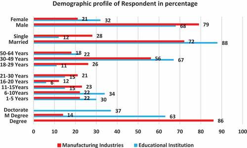 Figure 2. Demographics of the Respondents