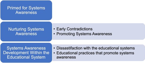 Figure 1. Themes and Sub-themes of the Development of Systems Awareness.
