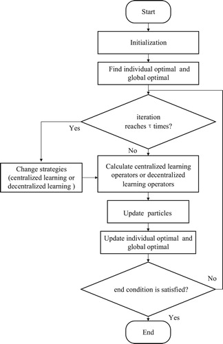 Figure 2. Flowchart of CDQPSO.