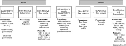 Fig. 1.  Process flow diagram of the procedures for this sequential explanatory mixed methods study.
