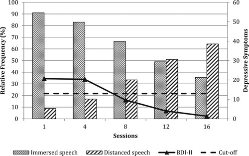 Figure 1. Evolution of immersed and distanced speech and clinical symptoms in the good-outcome group.