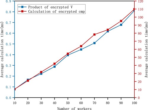 Figure 6. Computational time cost of encrypted data.