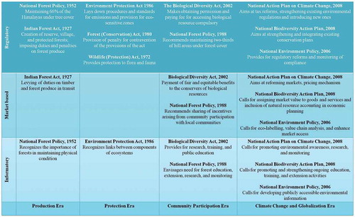 Figure 2. The four eras of forest, wildlife, and environment sector policies in India and the focus of policy instruments.