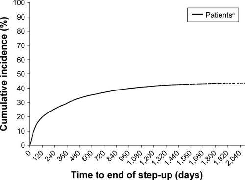 Figure 2 Cumulative time to treatment escalation.