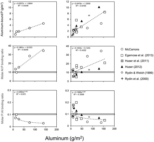 Figure 5. A comparison of relationships between sediment aluminum and aluminum-bound phosphorus (P, upper panels), the molar aluminum:aluminum-bound P (Al:P) binding ratio (middle panels), and the molar P:Al ratio (lower panels) for Lake McCarrons sediments (left) and other lakes (right, Egemose et al. Citation2013, Huser Citation2012, Huser et al. Citation2011, Rydin and Welch Citation1999, Rydin et al. Citation2000).