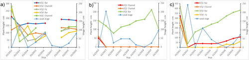 Figure 9. Changes in maximum height of plants, January 2012 (pre-flood) to January 2020, a) Nog 1, b) Nog 2, c) Nog Mon and peak flow occurrence.