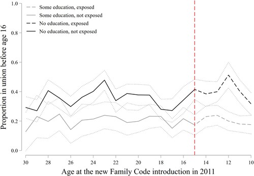 Figure 3 Proportion of women who entered their first union before age 16, by their age at (and hence exposure to the 2011 Family Code implementation): women by educational level, MaliNotes: Proportions are estimated using DHS weights and account for the complex survey design. Dotted lines represent 95 per cent confidence intervals around the estimates.Source: As for Figure 1.