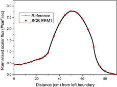 Figure 8. Comparison of the scalar flux distributions for the two-group eigenvalue problem (Group 1).