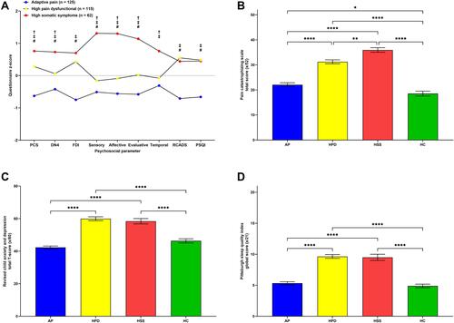 Figure 3 Psychosocial profiles in adolescents with chronic musculoskeletal pain. (A) Individual patient questionnaire scores were transformed and presented as z-scores. Higher z-scores represent higher scores for the questionnaire completed. Differences are significant if p<0.05 Significant difference between #the adaptive pain and high pain dysfunctional cluster, ‡the adaptive pain and high somatic symptoms cluster or †the high pain dysfunctional and high somatic symptoms cluster. Data points = mean. (B) The pain catastrophizing score is represented by psychosocial cluster and compared with age-matched controls. Bars = mean ± SEM. (C) The Revised Child Anxiety and Depression Scale total T-score is represented by psychosocial cluster and compared with age-matched controls. Bars = mean ± SEM. (D) The Pittsburgh Sleep Quality Index global score is represented by psychosocial cluster and compared with age-matched controls. Bars = mean ± SEM. *p<0.05, **p<0.01, ****p<0.0001. PCS-C, pain Catastrophizing Scale – Child version; DN4, Douleur Neuropathique 4 questionnaire; FDI, Functional disability inventory; Sensory, sensory descriptors; Affective, affective descriptors; Evaluative, evaluative descriptors; Temporal, temporal descriptors; RCADS, Revised Child Anxiety and Depression Scale.