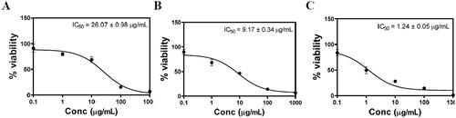 Figure 7. Comparison of PANC1 cell viability results using MTT assay. The cells were treated with PL-MEL (A), RLX (B), or RLX-PL-MEL (C) for 48 h.