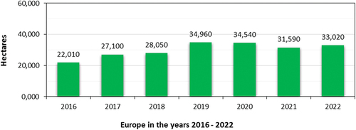 Figure 2. Industrial hemp cultivation area in Europe 2016–2022 (source: own elaboration, 2023 in connection with (Agriculture EC Europa Eurostat Citation2023).