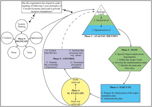 Figure 4. C-Lean conceptual framework.