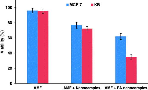 Figure 8. The viability of KB and MCF-7 cells after receiving various treatments including AMF (100 kHz; 10 kOe; 20 min), AMF + nanocomplex (30 µg/ml; 12 h) with and without folic acid (FA) modification.