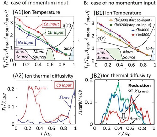 Figure 2. Results of flux-driven simulation in the case with (A) momentum input modelling NBI and (B) no-momentum input with applying both ion and electron heating simultaneously. (A1) (B1) show temperature and q profiles and (A2) (B2) show ion heat diffusivity. [from ref. 00]. [from (Citation19)].