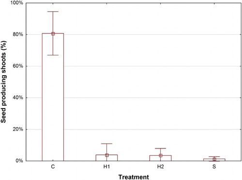 Figure 3. Means and 95% confidence limits of the percentage of shoots which at harvest 2016 had produced seeds in C (control), H1 (early herbicide application), H2 (late herbicide application) and S (Selective cutting).