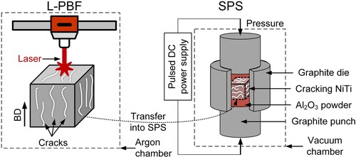 Figure 2. Schematics for laser powder fusion and spark plasma sintering.