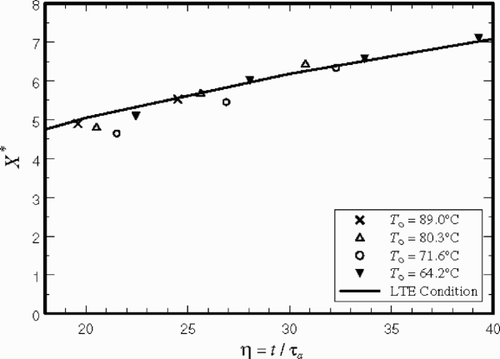 Figure 10. The behavior of experimental data at near LTE condition.